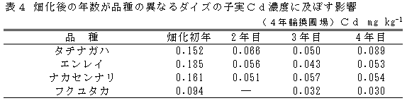 表4 畑化後の年数が品種の異なるダイズの子実Cd濃度に及ぼす影響