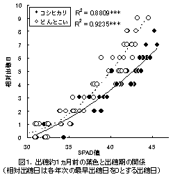 図1.出穂約1ヵ月前の葉色と出穂期の関係