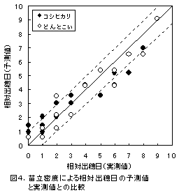 図4.苗立密度による相対出穂日の予測値と実測値との比較