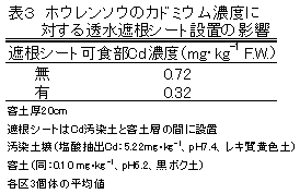 表3 ホウレンソウのカドミウム濃度に対する透水遮根シート設置の影響