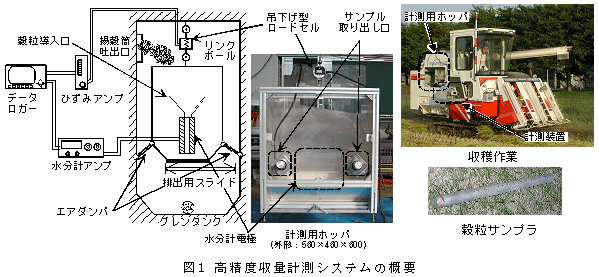 図1 高精度収量計測システムの概要