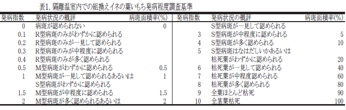 表1.隔離温室内での組換えイネの葉いもち発病程度調査基準