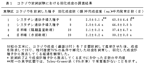 表1 コクゾウ放飼試験における羽化成虫の調査結果