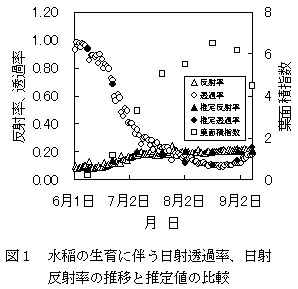 図1 水稲の生育に伴う日射透過率、日射反射率の推移と推定値の比較