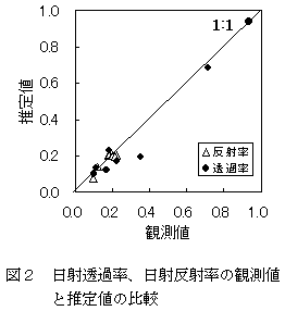 図2 日射透過率、日射反射率の観測値と推定値の比較