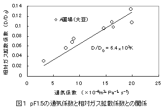 図1 pF1.5の通気係数と相対ガス拡散係数との関係