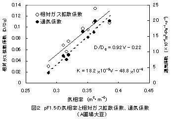 図2 pF1.5の気相率と相対ガス拡散係数、通気係数
