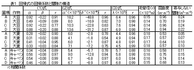 表1 回帰式の回帰係数と間隙の構造