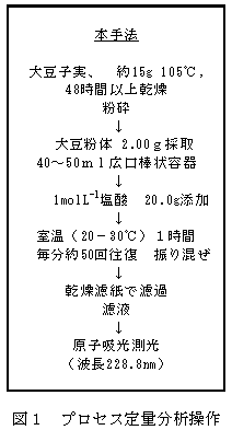 図1 プロセス定量分析操作