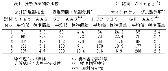 表1 分析方法間の比較