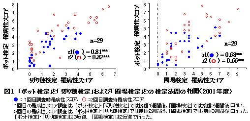 図1 「ポット検定」と「切り穂検定」および「圃場検定」との検定法間の相関