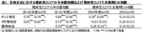 表1.各検定法における罹病性スコアの年次間相関および罹病性スコアと出穂期との相関