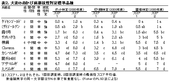 表2.大麦の赤かび病抵抗性判定標準品種
