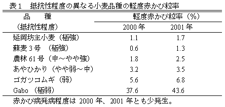 表1 抵抗性程度の異なる小麦品種の軽度赤かび粒率