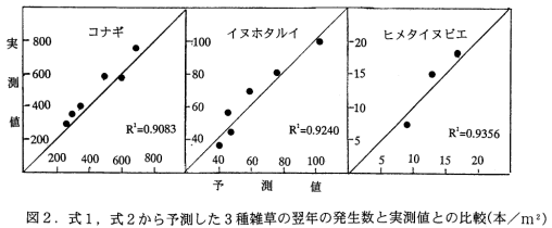図2.式1,式2から予測した3種雑草の翌年の発生数と実測値との比較