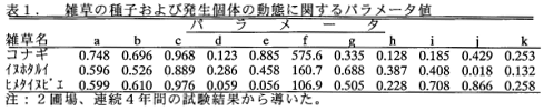 表1.雑草の種子および発生個体の動態に関するパラメータ値