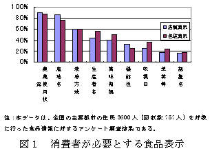 図1 消費者が必要とする食品表示