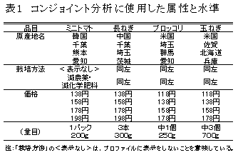 表1 コンジョイント分析に使用した属性と水準