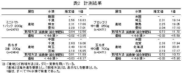 表2 計測結果