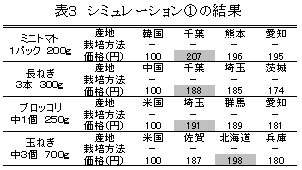 表3 シミュレーション1の結果
