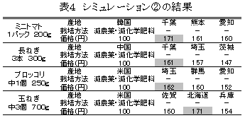 表4 シミュレーション2の結果
