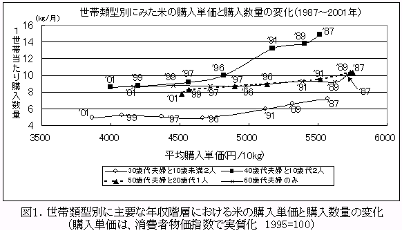 図1.世帯類型別に主要な年収階層における米の購入単価と購入数量の変化