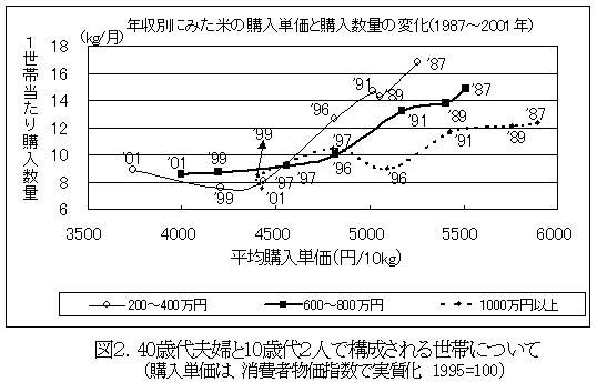 図2.40歳代夫婦と10歳代2人で構成される世帯について