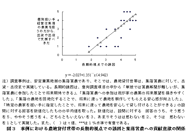 図3 事例における農地貸付世帯の長期的視点での誘因と集落営農への貢献意欲の関係