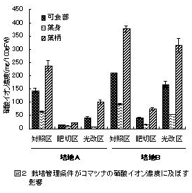 図2 栽培管理条件がコマツナの硝酸イオン濃度に及ぼす影響