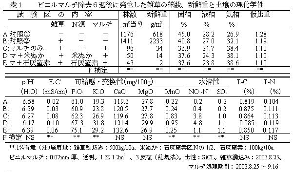 表1   ビニルマルチ除去6週後に発生した雑草の株数、新鮮重と土壌の理化学性