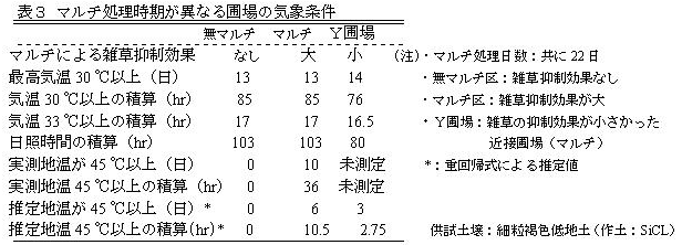 表3 マルチ処理時期が異なる圃場の気象条件