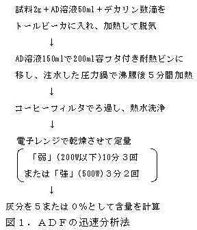 図1.ADFの迅速分析法