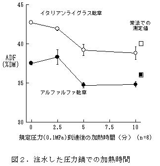 図2.注水した圧力鍋での加熱時間