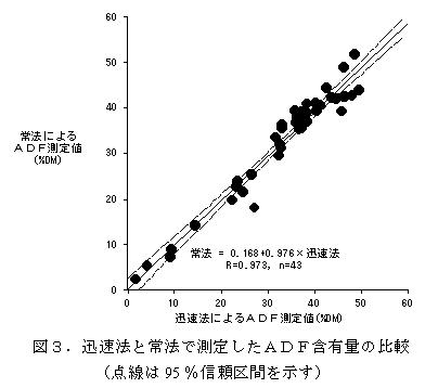 図3.迅速法と常法で測定したADF含有量の比較