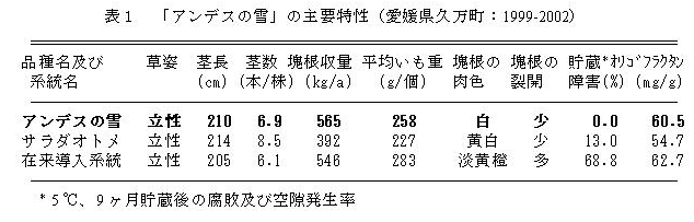 表1 「アンデスの雪」の主要特性(愛媛県久万町:1999-2002)