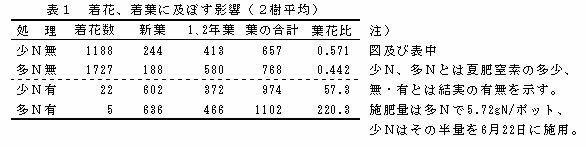 表1 着花、着葉に及ぼす影響