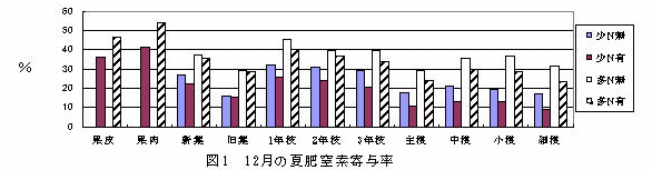 図1 12月の夏肥窒素寄与率