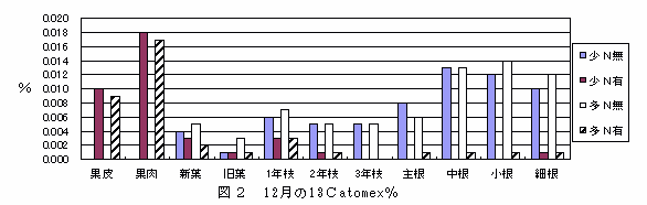 図2 12月の13Catomex%