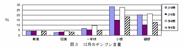 図3 12月のデンプン含量