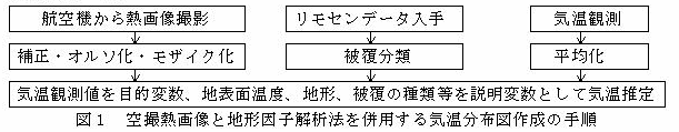 図1 空撮熱画像と地形因子解析法を併用する気温分布図作成の手順