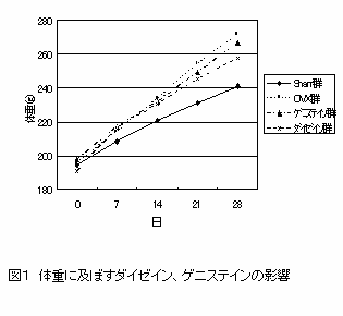 図1 体重に及ぼすダイゼイン、ゲニステインの影響