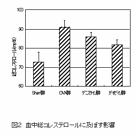 図2 血中総コレステロールに及ぼす影響