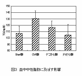 図3 血中中性脂肪に及ぼす影響