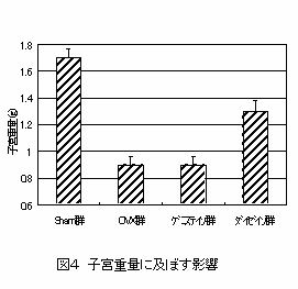 図4 子宮重量に及ぼす影響