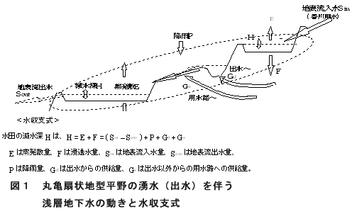 図1 丸亀扇状地型平野の湧水(出水)を伴う浅層地下水の動きと水収支式