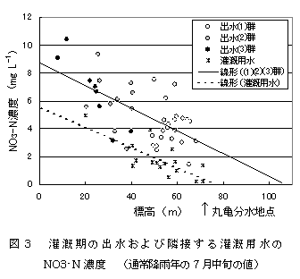 図3 灌漑期の出水および隣接する灌漑用水のNO3-N濃度