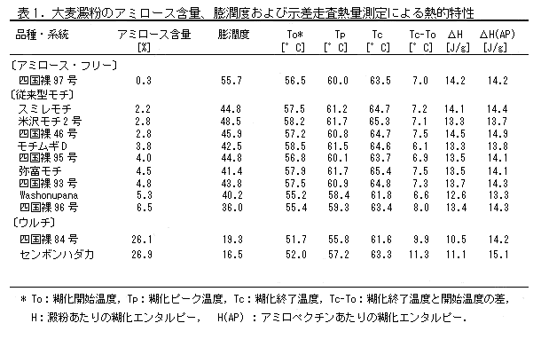 表1. 大麦澱粉のアミロース含量、膨潤度および示差走査熱量測定による熱的特性