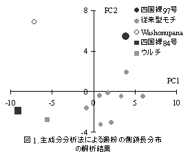 図 1. 主成分分析法による澱粉の側鎖長分布の解析結果
