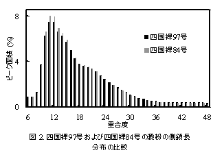 図 2. 四国裸97号および四国裸84号の澱粉の側鎖長分布の比較
