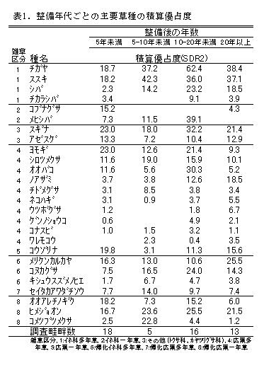 表1.整備年代ごとの主要草種の積算優占度
